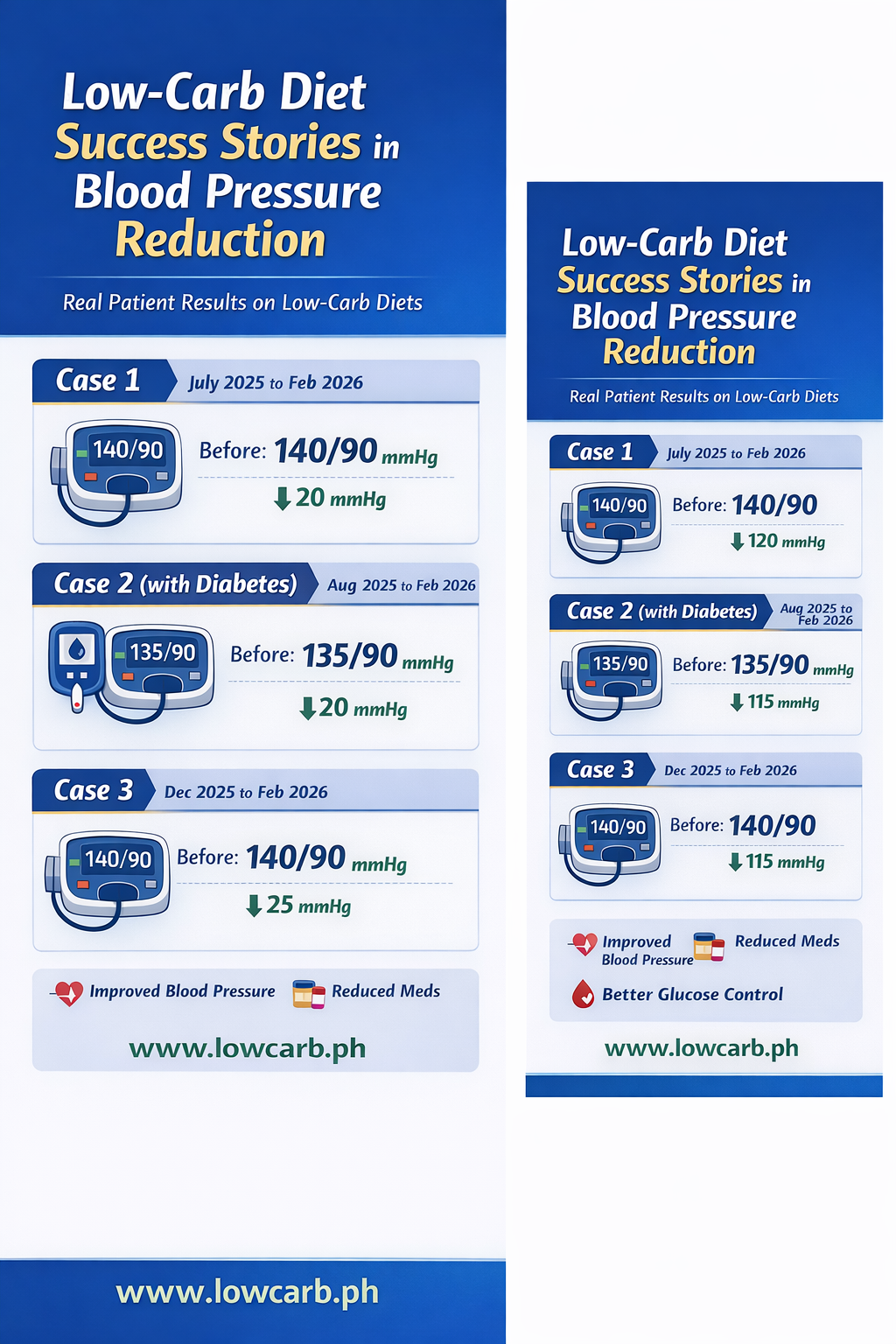 Can a low carb diet lower blood pressure: evidence and case summary