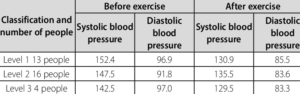 blood-pressure-before-and-after-exercise