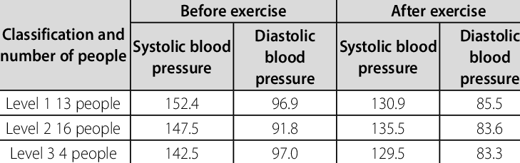 Blood pressure readings before and after exercise across three fitness levels