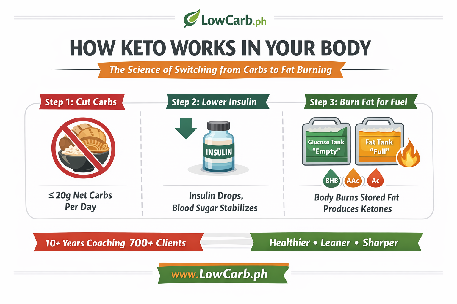 How keto works in your body: cut carbs, lower insulin, burn fat for fuel
