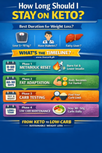 Tamang tagal sa keto diet