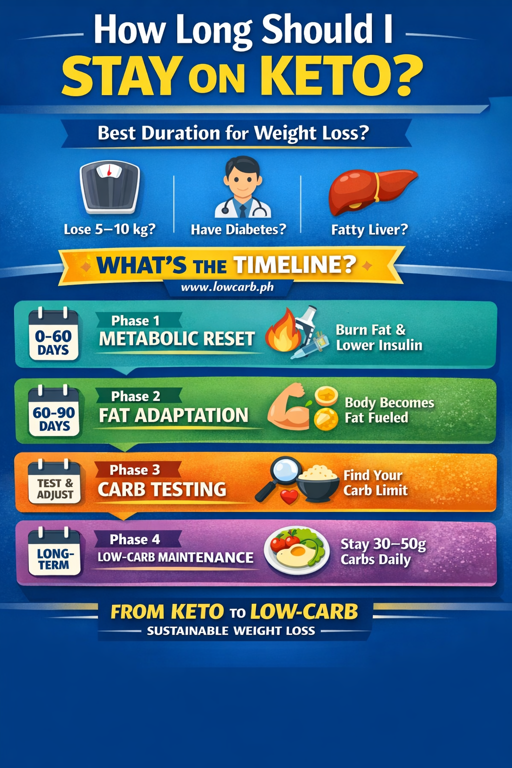 Tamang tagal sa keto diet: recommended keto duration by health goal